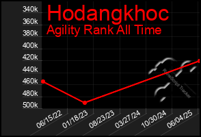 Total Graph of Hodangkhoc