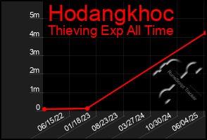 Total Graph of Hodangkhoc