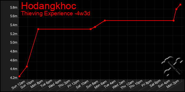 Last 31 Days Graph of Hodangkhoc
