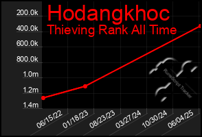 Total Graph of Hodangkhoc