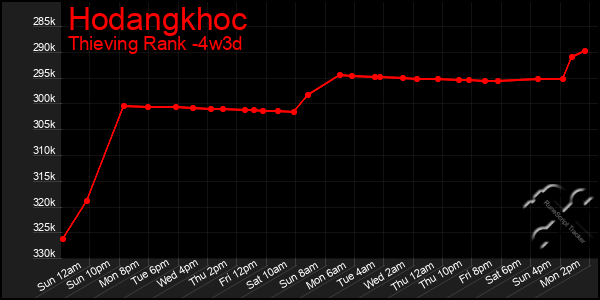 Last 31 Days Graph of Hodangkhoc