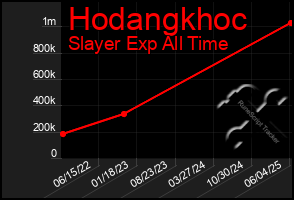 Total Graph of Hodangkhoc