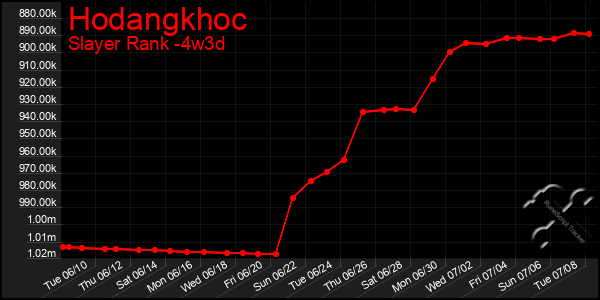 Last 31 Days Graph of Hodangkhoc