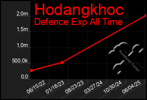 Total Graph of Hodangkhoc