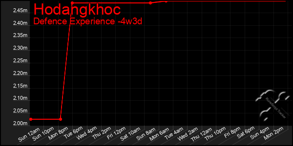 Last 31 Days Graph of Hodangkhoc