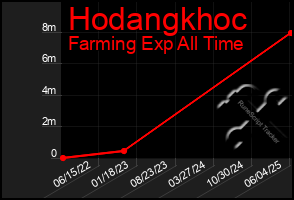 Total Graph of Hodangkhoc