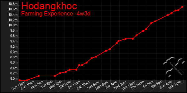 Last 31 Days Graph of Hodangkhoc