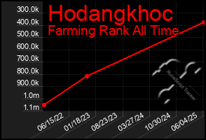 Total Graph of Hodangkhoc
