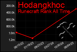 Total Graph of Hodangkhoc
