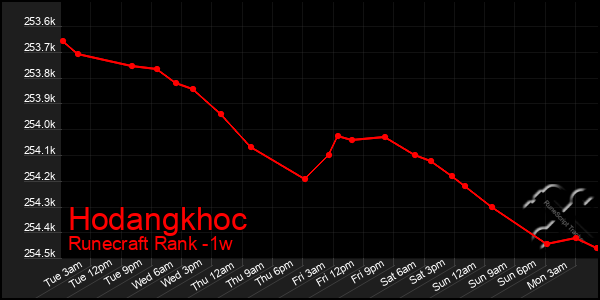Last 7 Days Graph of Hodangkhoc