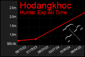 Total Graph of Hodangkhoc