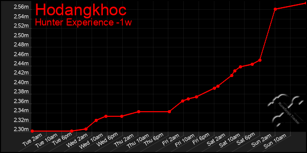 Last 7 Days Graph of Hodangkhoc