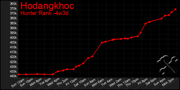 Last 31 Days Graph of Hodangkhoc