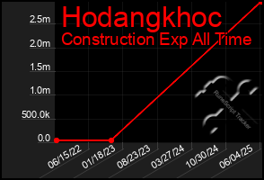 Total Graph of Hodangkhoc