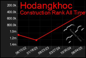 Total Graph of Hodangkhoc