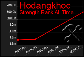 Total Graph of Hodangkhoc
