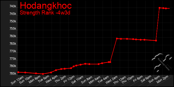 Last 31 Days Graph of Hodangkhoc