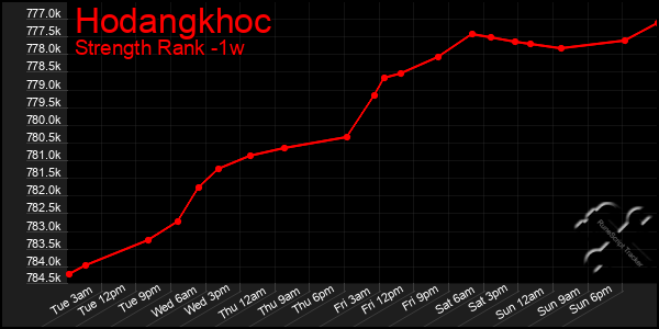 Last 7 Days Graph of Hodangkhoc