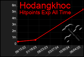 Total Graph of Hodangkhoc