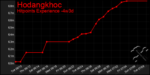 Last 31 Days Graph of Hodangkhoc