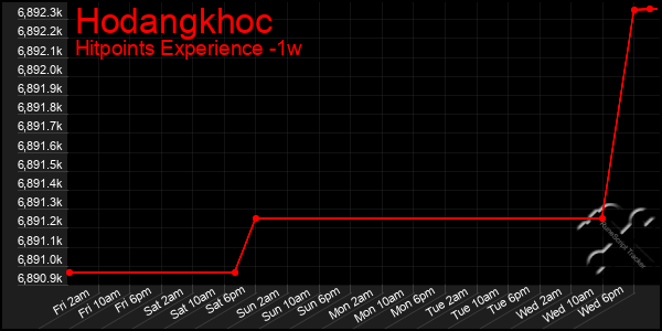 Last 7 Days Graph of Hodangkhoc