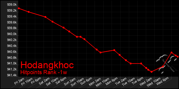 Last 7 Days Graph of Hodangkhoc