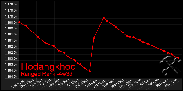 Last 31 Days Graph of Hodangkhoc