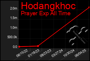 Total Graph of Hodangkhoc