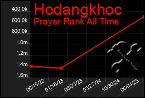 Total Graph of Hodangkhoc