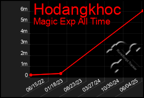 Total Graph of Hodangkhoc