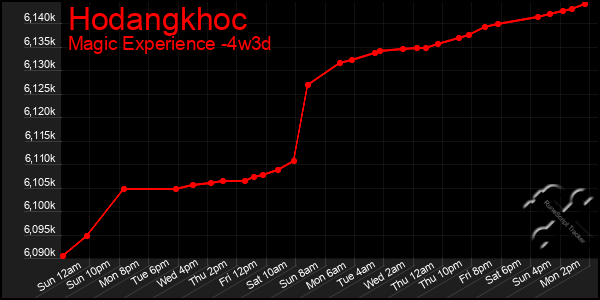 Last 31 Days Graph of Hodangkhoc