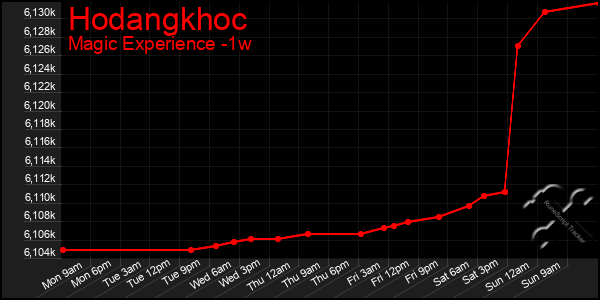 Last 7 Days Graph of Hodangkhoc