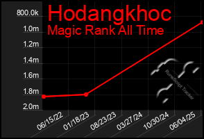 Total Graph of Hodangkhoc