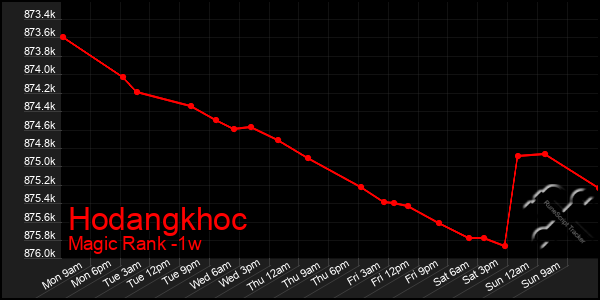 Last 7 Days Graph of Hodangkhoc
