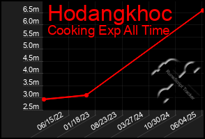 Total Graph of Hodangkhoc