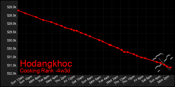 Last 31 Days Graph of Hodangkhoc