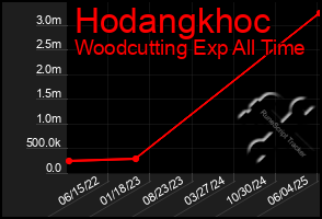 Total Graph of Hodangkhoc