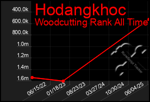 Total Graph of Hodangkhoc
