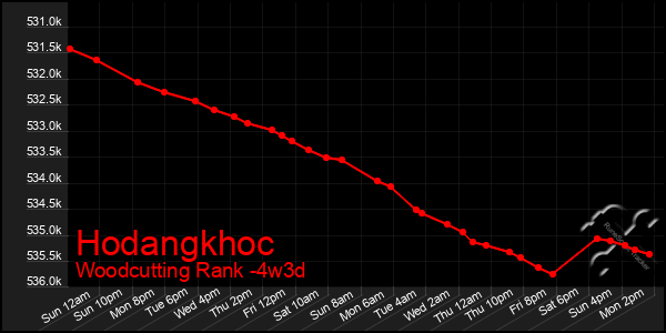 Last 31 Days Graph of Hodangkhoc