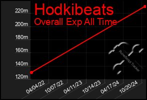 Total Graph of Hodkibeats