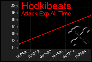 Total Graph of Hodkibeats