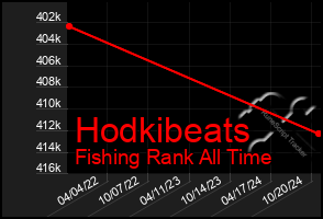 Total Graph of Hodkibeats