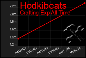 Total Graph of Hodkibeats