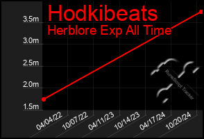 Total Graph of Hodkibeats