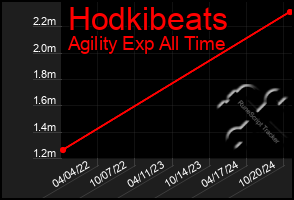 Total Graph of Hodkibeats