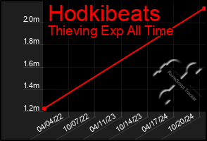 Total Graph of Hodkibeats