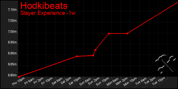 Last 7 Days Graph of Hodkibeats