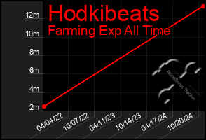 Total Graph of Hodkibeats