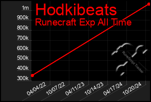 Total Graph of Hodkibeats