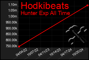 Total Graph of Hodkibeats